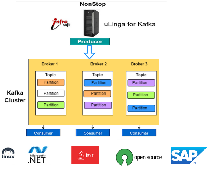 Application Integration Use Case